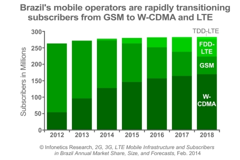 Operators in Brazil spent 3 times as much (US$278 million) on 3G network infrastructure in 2013 as they did on LTE infrastructure (US$96 million), reports Infonetics Research. (Graphic: Infonetics Research)