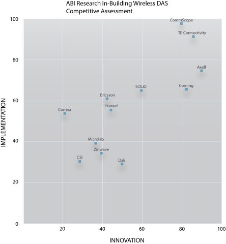 ABI Research In-Building Wireless DAS Competitive Assessment (Graphic: Business Wire)