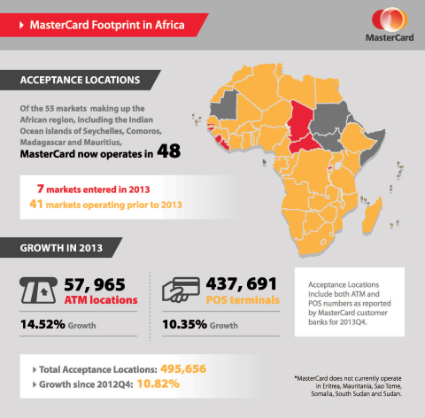 MasterCard now operates in 48 of 55 markets in the African region bringing total acceptance locations to 495,656. (Graphic: Business Wire)