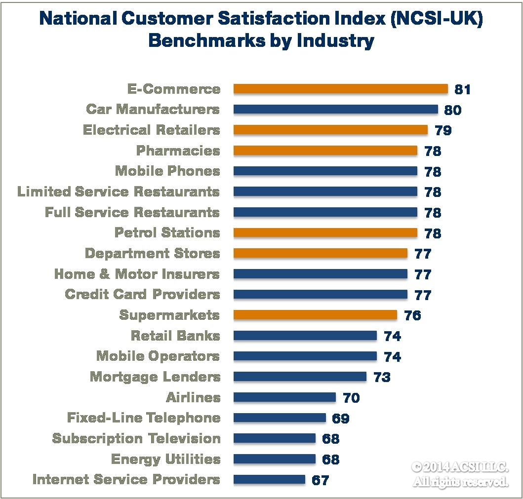 UK Customer Satisfaction at All-Time High National Customer Satisfaction  Index (NCSI-UK) Results for Supermarkets, Department Stores, Electrical  Retailers, E-Commerce, Petrol Stations and Pharmacies