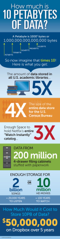 Just how much is 10 Petabytes of data? (Graphic: Business Wire)