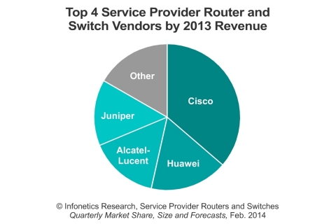 The top 4 manufacturers - Cisco, Huawei, Alcatel-Lucent, and Juniper - stayed in dominant positions in 2013, together taking 83% of global carrier router and switch revenue, reports Infonetics Research. (Graphic: Infonetics Research)