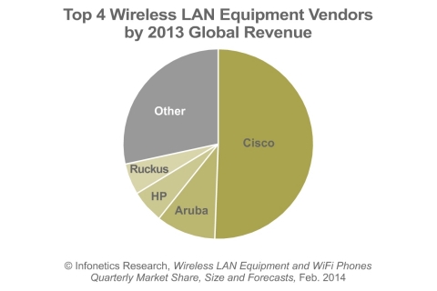 Aside from the top WLAN equipment vendors, notable market share gainers are Aerohive and Ubiquiti, who grew at 4 and 5 times the market in 2013, respectively, reports Infonetics Research.  (Graphic: Infonetics Research)