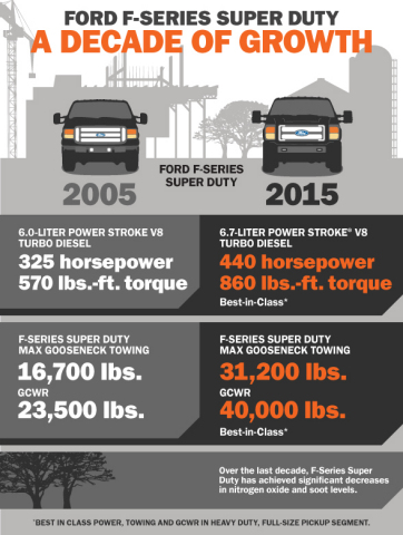 Ford F-Series Super Duty reinforces its leadership in the heavy-duty pickup truck market with engine and chassis upgrades for 2015 that together deliver best-in-class horsepower, torque and towing capacity. (Graphic: Business Wire)