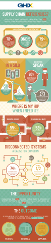 The GHX survey of hospital senior executives indicates that operating room (OR) supply chain deficiencies have slowed organizational decision-making, increased costs and inefficiency -- and ultimately impact the delivery of patient care. (Graphic: Business Wire)