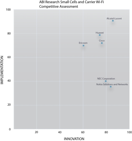 ABI Research Small Cells and Carrier Wi-Fi Competitive Assessment (Graphic: Business Wire)