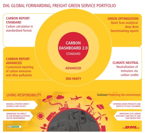 DHL Global Forwarding, Freight Green Service Portfolio (Graphic: Business Wire)
