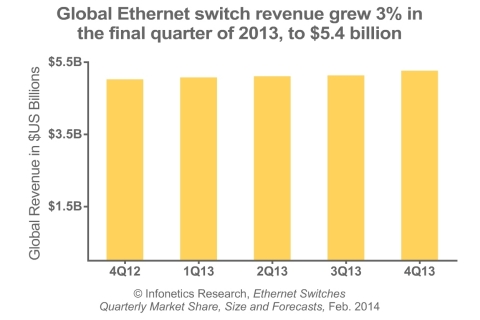 "2013 was a bumpy year for the Ethernet switch market, but in the end, revenue set another record and passed the $20 billion mark. While 10G was once again the key growth driver, we're finally seeing this segment mature after a decade, and 40G is now taking over as the new high-growth segment," notes Matthias Machowinski, directing analyst for enterprise networks and video at Infonetics Research. (Graphic: Infonetics Research)