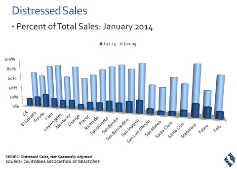 Single-family Distressed Home Sales by Select Counties (Graphic: Business Wire)