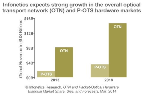 Worldwide overall OTN revenue totaled $8 billion in 2013, or 66% of all optical network hardware spending, while P-OTS equipment came to $1.7 billion in 2013, reports Infonetics Research. (Graphic: Infonetics Research)