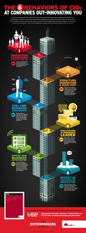 Infographic: The 6 behaviors of CIOS at companies out-innovating you (Graphic: Business Wire)