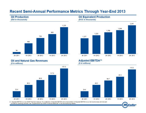 Chart highlighting various aspects of Matador's growth on a sequential six-month basis. (Graphic: Business Wire)