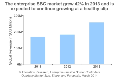 "Demand for enterprise session border controllers (eSBCs) continues to be strong as businesses transition to SIP trunking. North America remains the primary region for the eSBC market, but enterprises in other regions, particularly Europe, are accelerating adoption of SIP trunking, which in turn should positively impact eSBC sales outside North America," notes Diane Myers, principal analyst for VoIP, UC, and IMS at Infonetics Research. (Graphic: Infonetics Research)