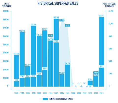 Historical Superpad Sales (Graphic: Business Wire)