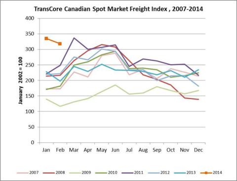 TransCore Link Logistics Canadian Spot Market Freight Index (2007-2014) (Graphic: Business Wire)