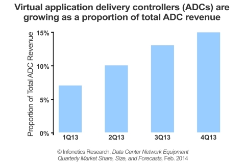 "Virtual application delivery controller (ADC) revenue is growing fast as cloud services, hybrid cloud, and the shift to cloud-architected data centers create demand for virtual appliances," notes Cliff Grossner, Ph.D., directing analyst for data center and cloud at Infonetics Research. (Graphic: Infonetics Research) 