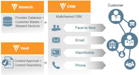 Veeva Systems' Multichannel Commercial Suite brings all communication channels together for better customer interactions. For a short demo, visit http://www.veeva.com/suitedemo. (Graphic: Business Wire)