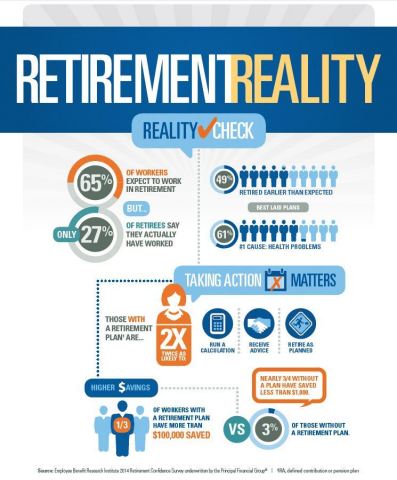 Retirement reality check from the Employee Benefit Research Institute 2014 Retirement Confidence Survey underwritten by the Principal Financial Group(R) (Graphic: Business Wire)