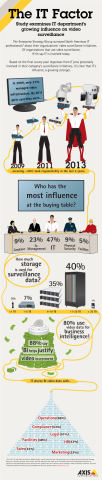 ESG research indicates that IT's increased involvement in video surveillance is a recent trend. As the IT department's influence grows stronger, best practices are starting to emerge. To download a copy of the ESG research brief and view the infographic, please visit http://www.axis.com/itvideo/it_factor.htm. (Graphic: Business Wire)