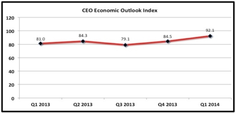 CEO Economic Outlook Index (Graphic: Business Roundtable)