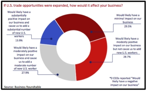 Response to special question number two. (Graphic: Business Roundtable)