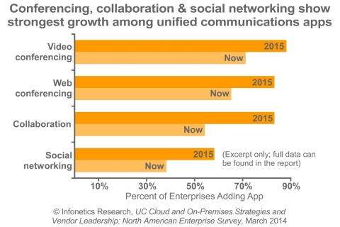 88% of the businesses Infonetics surveyed plan to add video conferencing to their unified communications (UC) architecture by February 2015, underscoring the continued growth of video within enterprise UC deployments, reports Infonetics Research. (Graphic: Infonetics Research)