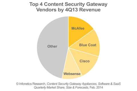 McAfee edged out Blue Coat by a hair to claim the #1 ranking for content security market share in the final quarter of 2013, followed by Cisco, reports Infonetics Research analyst Jeff Wilson. (Graphic: Infonetics Research)