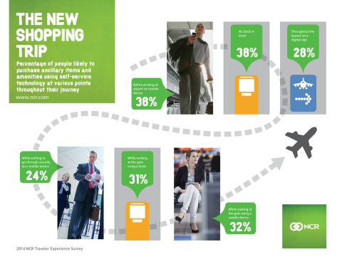 Percentage of people likely to make purchases using self-service technology at various points in their air travel trips. (Graphic: Business Wire)