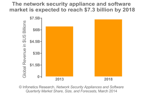 "The network security market nearly hit double-digit growth in the final quarter of 2013, and we expect growth to accelerate this year as service providers and enterprises increase security investment to improve security performance and keep up with a changing threat landscape," notes Jeff Wilson, principal analyst for security at Infonetics Research. (Graphic: Infonetics Research)