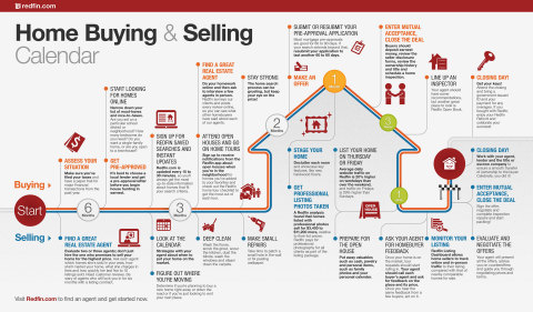 Buying or selling a home is a big deal -- and knowing how and when to start the process can be daunting. To help, Redfin agents have demystified the process and created a step-by-step infographic to guide you through the process. (Graphic: Business Wire)