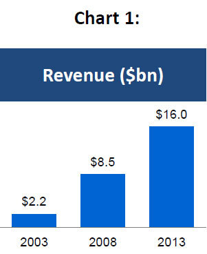 Chart 1: eBay Inc. Annual Revenue - 2003, 2008 and 2013 (Graphic: Business Wire)