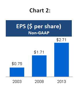 Chart 2: eBay Inc. Annual Non-GAAP Earnings per Share - 2003, 2008 and 2013 (Graphic: Business Wire)