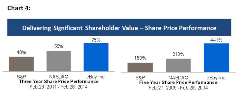 Chart 4: eBay Inc. Shareholder Performance Over Three Years and Five Years (Graphic: Business Wire)