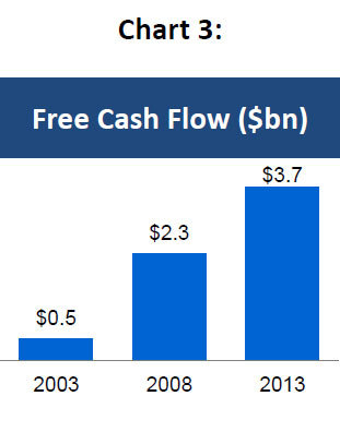 Chart 3: eBay Inc. Annual Free Cash Flow - 2003, 2008 and 2013 (Graphic: Business Wire)
