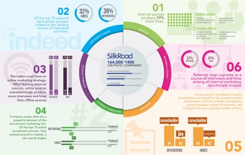 SilkRoad 2014 Top Sources of Hire (Graphic: Business Wire)