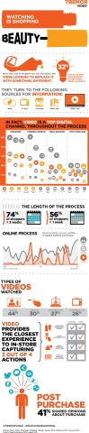 Tremor Video Releases "Watching is Shopping: Beauty" Infographic (Graphic: Business Wire)