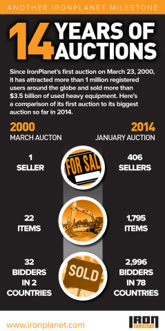 IronPlanet celebrates 14 years of auctions. (Graphic: Business Wire)