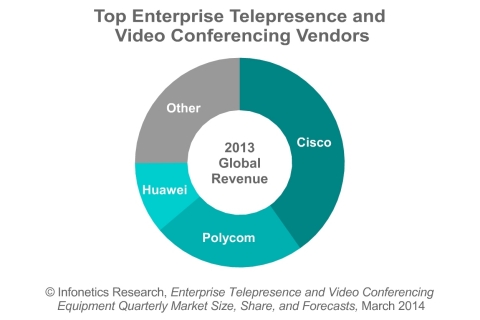 "Demand for video capabilities is at an all-time high, but businesses' willingness to spend isn't, causing a shift from high-end telepresence suites and multipurpose room systems to lower-cost software and videophones for personal videoconferencing," comments Matthias Machowinski, directing analyst for enterprise networks and video at Infonetics Research. "This, along with lower selling prices due to competition, is hampering a more robust recovery in the videoconferencing market." (Graphic: Infonetics Research)