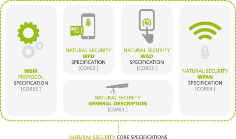 Natural Security Core Specifications (Graphic: Business Wire)