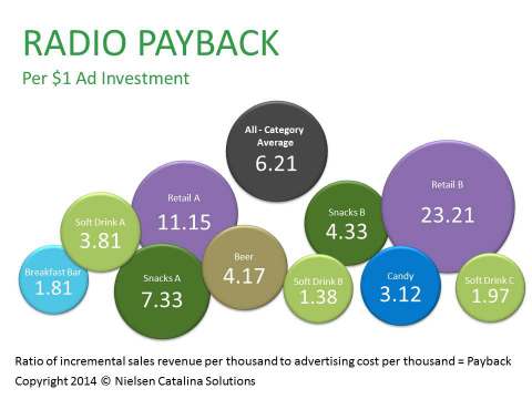 Radio Payback Per $1 Ad Investment, Copyright 2014 Nielsen Catalina Solutions (Graphic: Business Wire)