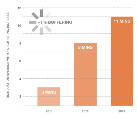 The Amount of Viewing Time Lost on Average with an Increase of 1% Buffering (Graphic: Business Wire)