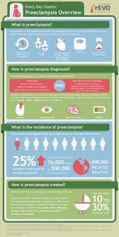 Learn more about preeclampsia. (Graphic: Business Wire)