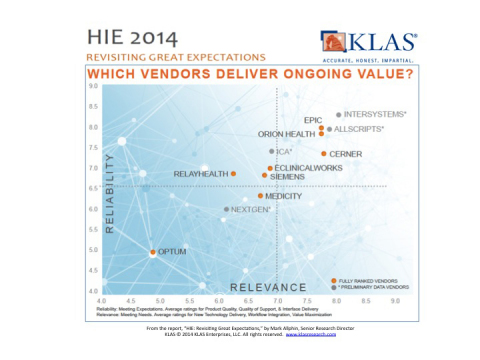 From the report, "HIE: Revisiting Great Expectations," by Mark Allphin, Senior Research Director, KLAS (C) 2014 KLAS Enterprises, LLC. All rights reserved. www.klasresearch.com (Graphic: Business Wire)