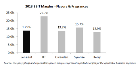 Source: Company filings and information; peers' margins represent reported margins for the applicable business segment. (Graphic: Business Wire)