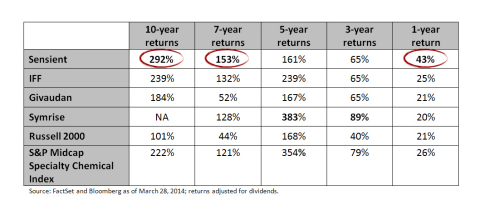 Source: FactSet and Bloomberg as of March 28, 2014; returns adjusted for dividends. (Graphic: Business Wire)