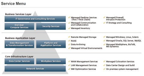 Service Menu (Graphic: Business Wire)