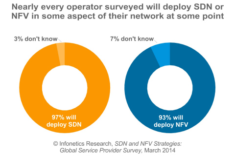 "This is the year that SDN and NFV move from the lab to field trials. Many carriers are in the process of moving from SDN/NFV proof-of-concept projects to working with vendors in the development and 'productization' of software that will become the basis for commercial deployments. I saw a lot of this software running in demos in vendor and operator stands at the recent Mobile World Congress, and it's easy to see it is much more real this year," notes Michael Howard, co-founder and principal analyst for carrier networks at Infonetics Research. (Graphic: Infonetics Research)