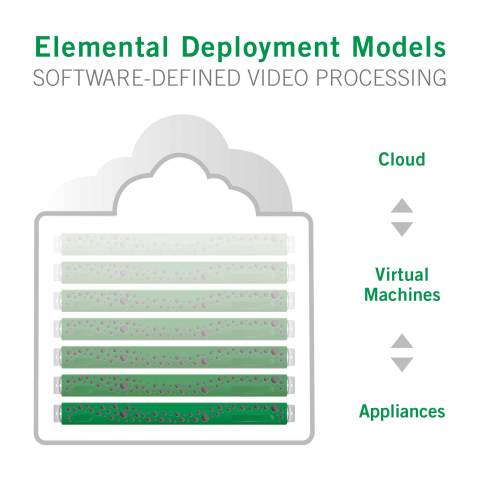 Elemental video processing software now runs on multiple processing architectures -- appliances, blade, VM and cloud. (Graphic: Business Wire)