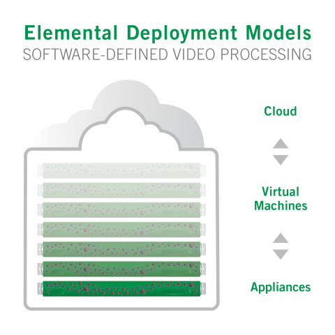 At NAB 2014, Elemental introduces software-defined video (SDV) solutions that enable pay TV operators, content programmers, broadcasters and other video providers to keep pace with an evolving industry embracing display formats like 4K Ultra HD and implementing standards like HEVC and MPEG-DASH. LVCC SU2724 (Graphic: Business Wire)