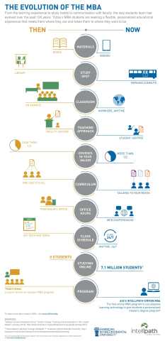 From the learning experience to study habits to communication with faculty, the way students learn has evolved over the past 100 years. Today's MBA students are seeking a flexible, personalized educational experience that meets them where they are and takes them to where they want to be. (Graphic: Business Wire)